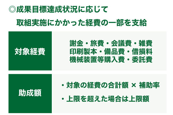 助成金の対象経費と助成額