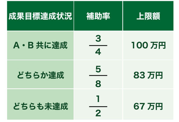 助成金の補助率と上限額