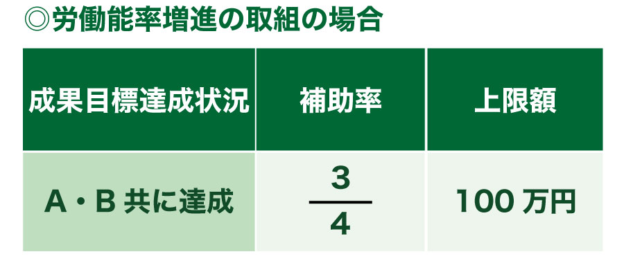 労働能率増進の取組の助成金