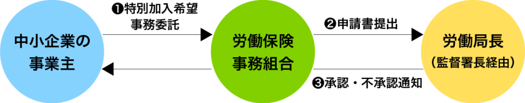 労働保険の事務委託