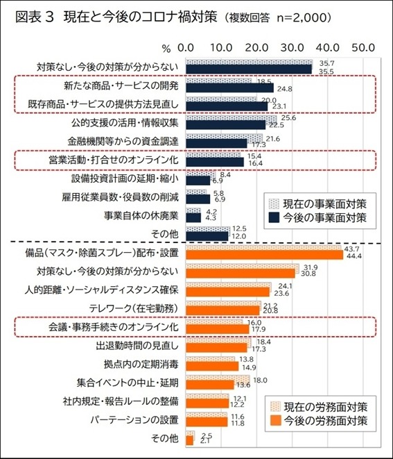 中小企業の新型コロナウイルス対策状況