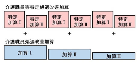 介護報酬の特定加算と改善加算