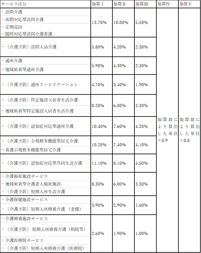 介護報酬のサービス区分と加算率