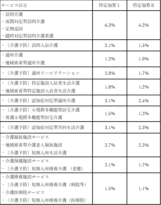 特定加算別の介護報酬