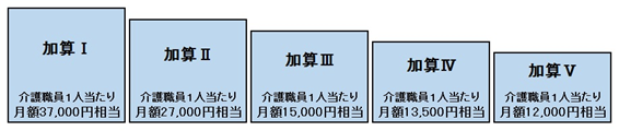 介護報酬の加算率