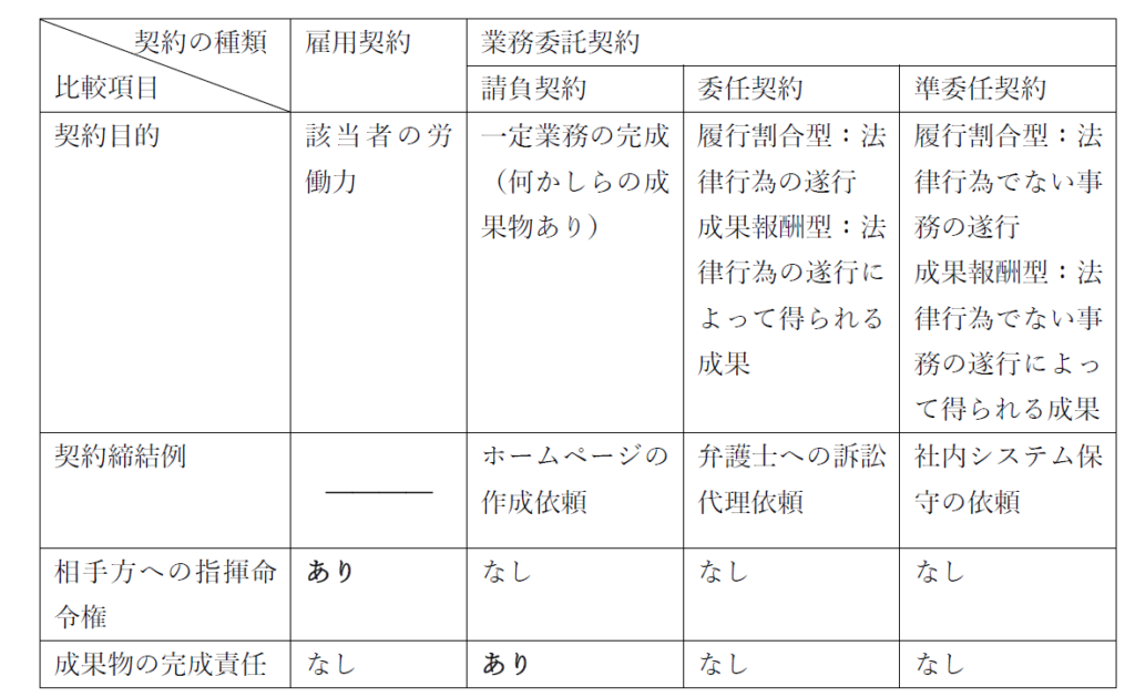 雇用契約と業務委託契約の比較