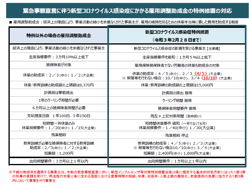 新型コロナにかかる雇用調整助成金の特例措置