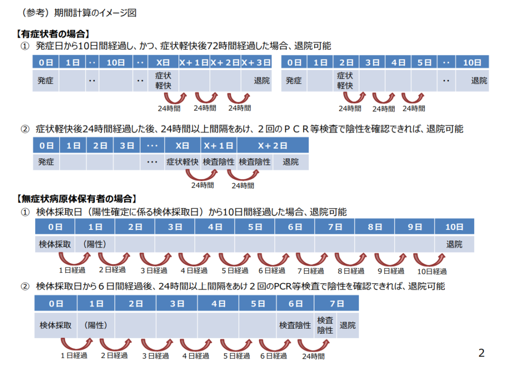 新型コロナウイルス感染症患者の退院可能な期間計算