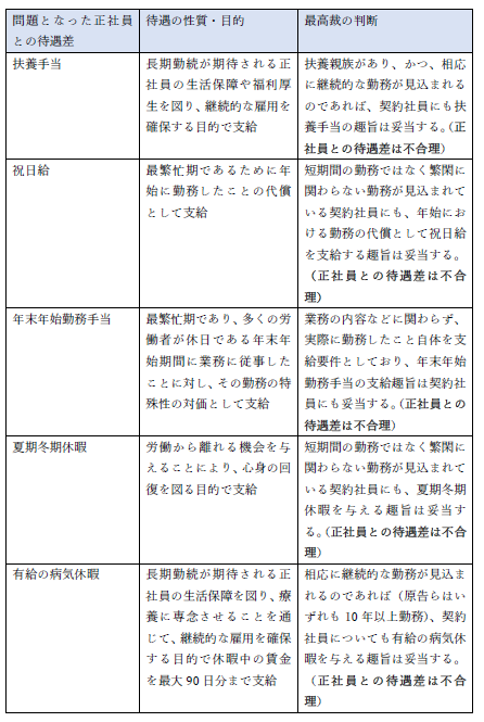 日本郵便(東京・大阪・佐賀)事件事案判決内容