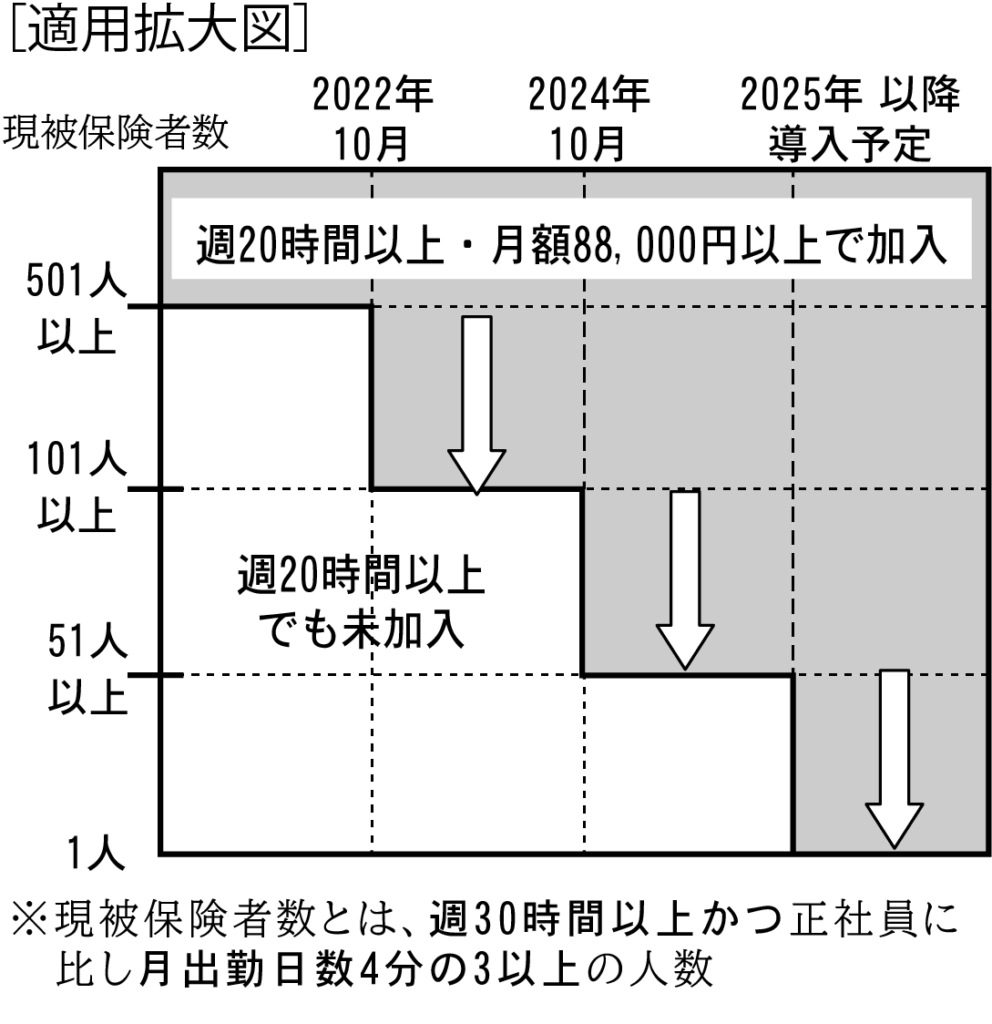 適用拡大