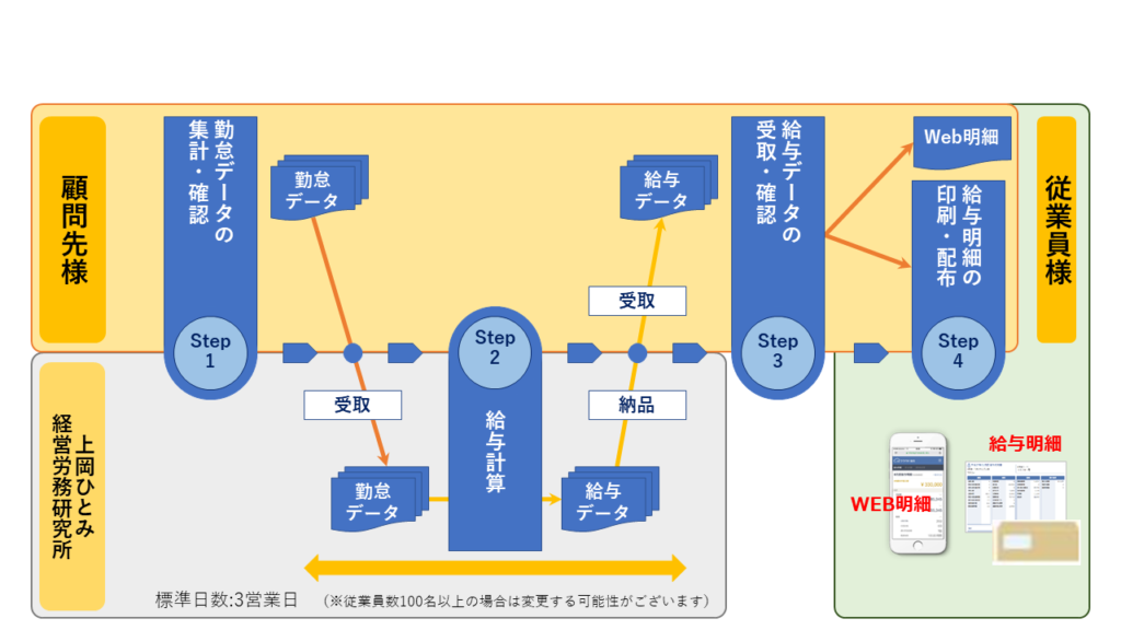 給与計算代行