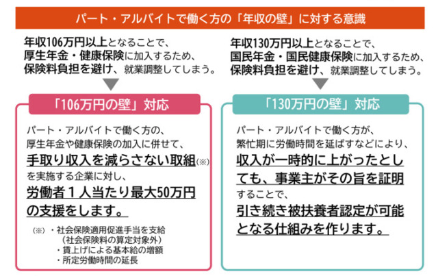 パート・アルバイトで働く方の「年収の壁」に対する意識