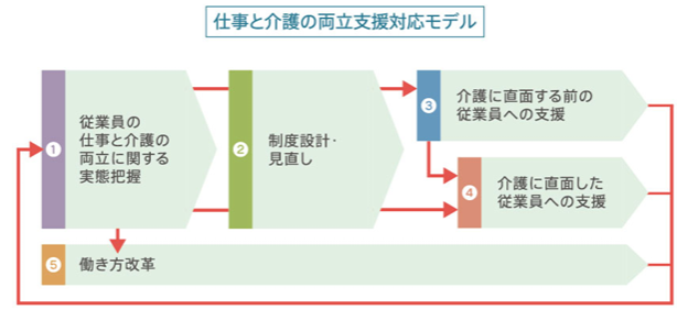 仕事と介護の両立支援対応モデル