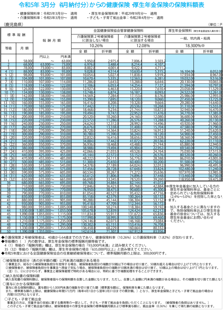 鹿児島県_令和５年３月分（４月納付分）からの健康保険・厚生年金保険の保険料額表