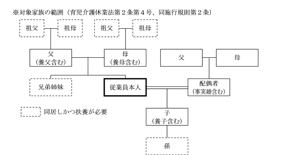 対象家族の範囲